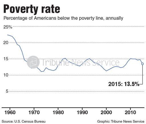 Income and Health Insurance Coverage in the US Rise, Poverty Drops