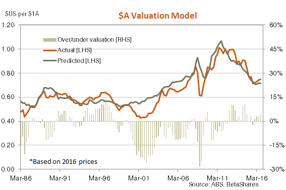 Where is the Aussie dollar headed?