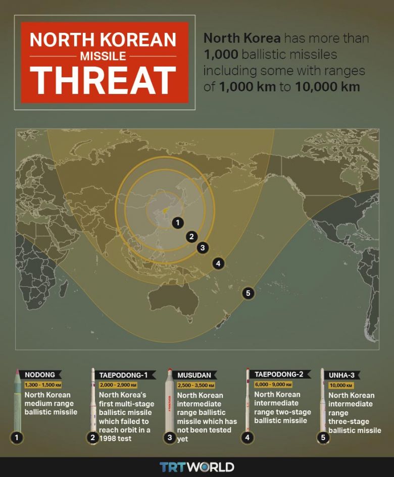 North Korea fired three ballistic missiles into the sea off its east coast