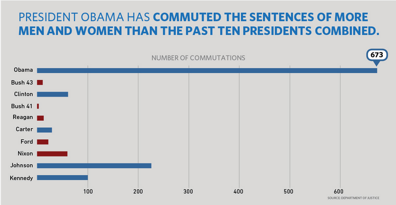 Drug sentence commutations