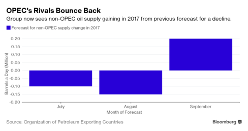 Oil prices fall on profit taking, eyes on China data