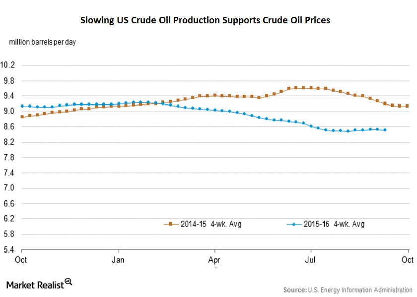 US Crude Oil Production Rose for the Week Ending September 9