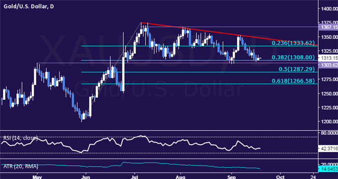 Gold Crude Oil Prices Stall as FOMC Rate Decision Looms