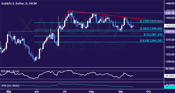 Gold Crude Oil Prices Look to US Retail Sales to Shape Fed Bets