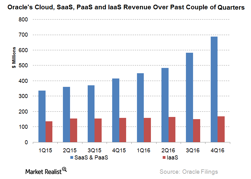 Why Oracle Has Such Tough Competition in the Cloud Space