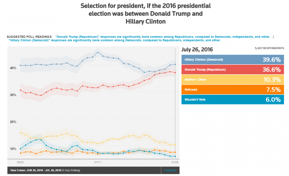 US Electoral 2016