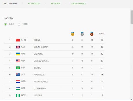 Paralympics Medals Table