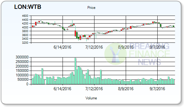 Whitbread PLC