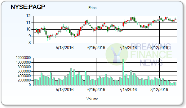 Plains GP Holdings LP