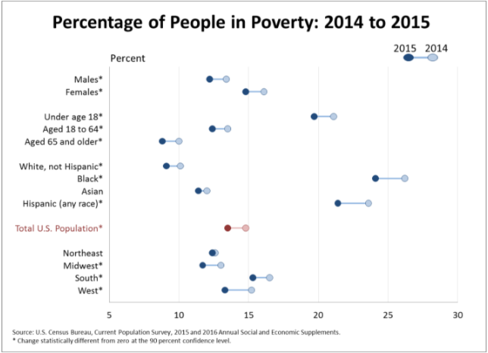 Income and Health Insurance Coverage in the US Rise, Poverty Drops