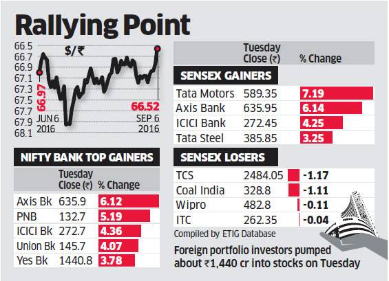 Dalal street reaches new height as fear of rate hike by Fed Reserve eased