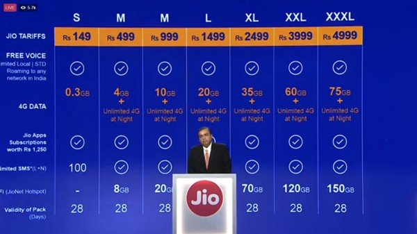 Reliance Jio Tariff Packs Starts at Rs. 149 and Goes Up to Rs. 4999