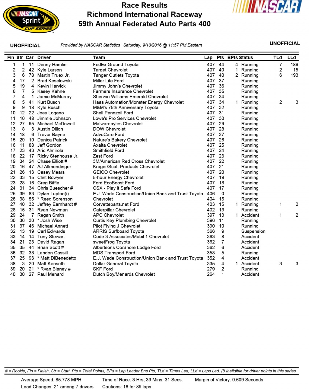 Race results from the Federated Auto Parts 400 at Richmond International Raceway