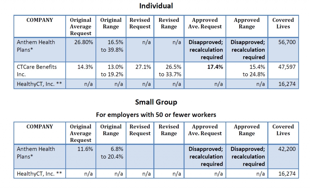 Rates for individual plans offered through AccessHealthCT