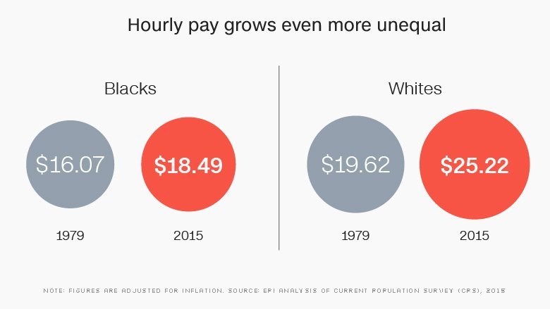 The wage gap between blacks and whites in 2016 is the worst it's been in nearly four decades according to a new report from the Economic Policy Institute.
Credit EPI Analysis of Current Population Survey, 2015