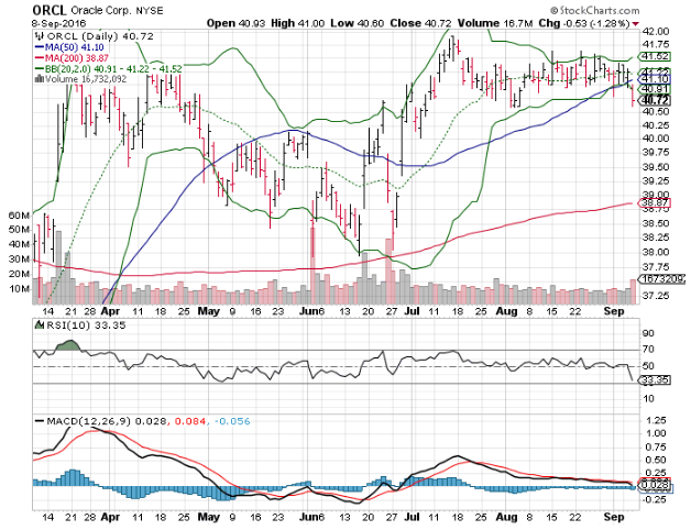 160909 ORCL Stock Price