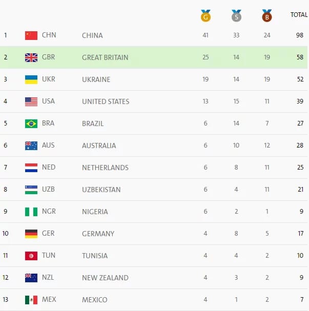 Rio Paralympics medal table after Bose Omolayo's gold win