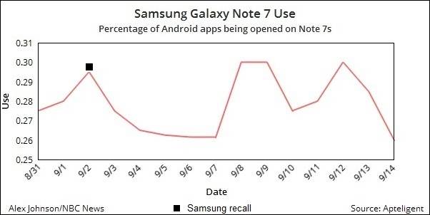 IMAGE Samsung Galaxy Note 7 use patterns