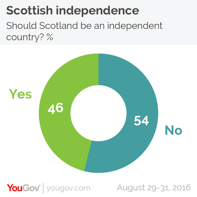 After Brexit, Scotland to Gauge Public Opinion on Second Independence Referendum