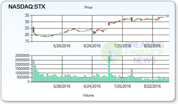 Seagate Technology PLC