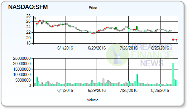 Sprouts Farmers Market Inc