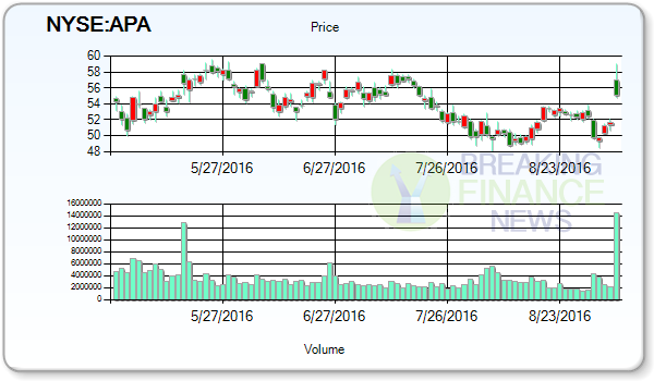 Apache Corporation