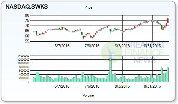 Skyworks Solutions Inc