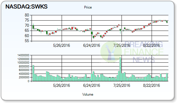 Skyworks Solutions Inc