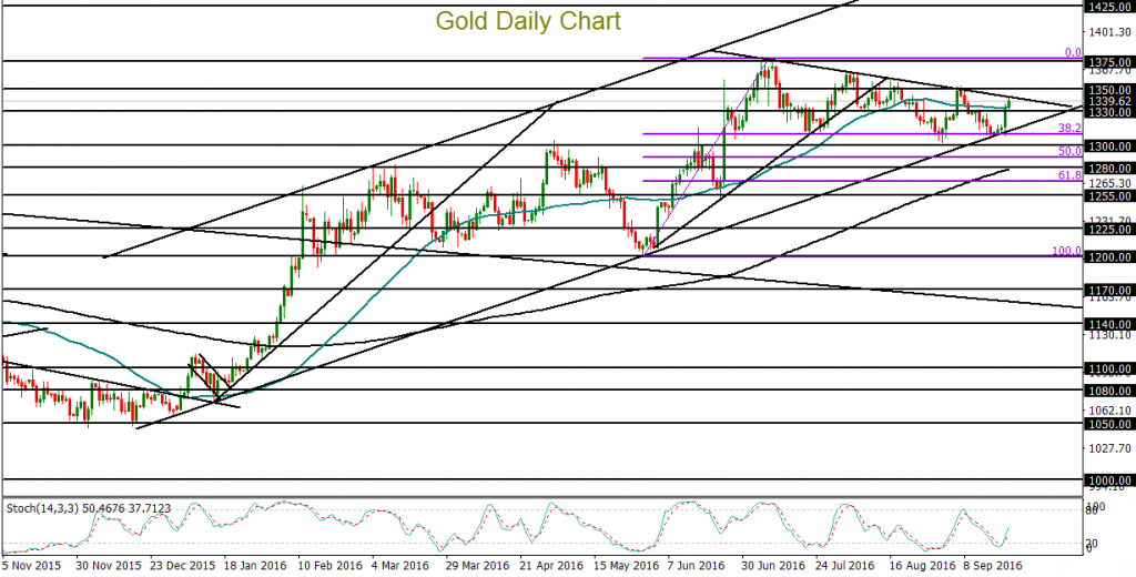 Gold Daily Chart