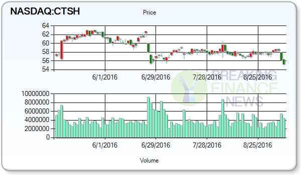 Cognizant Technology Solutions Corp