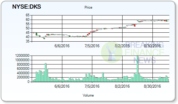 Dick's Sporting Goods Inc