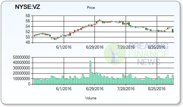 Verizon Communications Inc