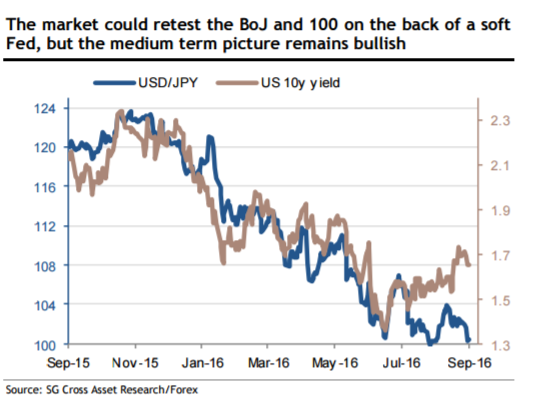 Dollar sags after Fed stands pat, signals less aggressive rate rises