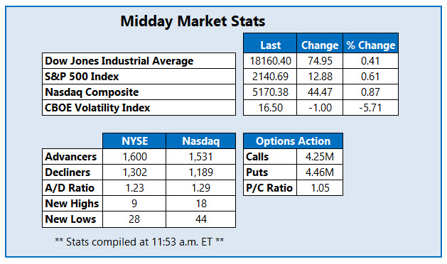 Midday Market Stats September 12