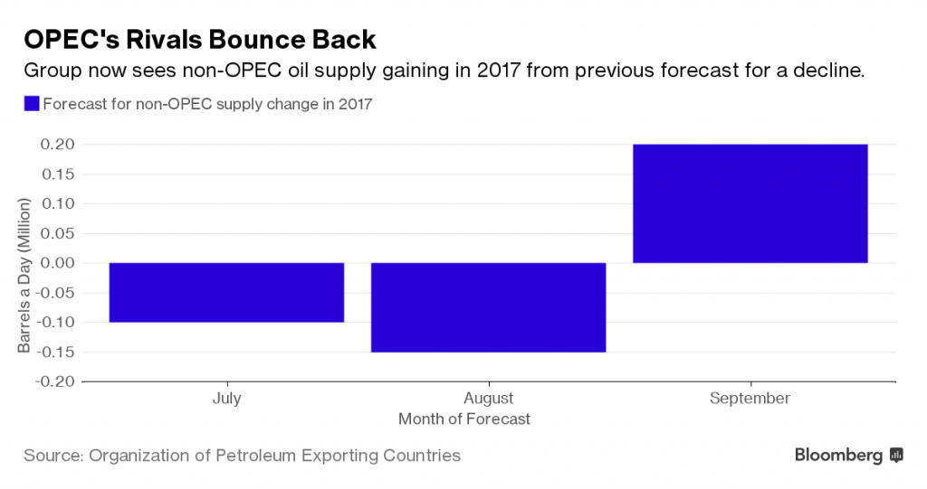 Oil Prices Advance Slowly