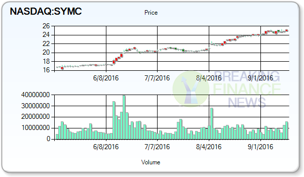 Symantec Corporation