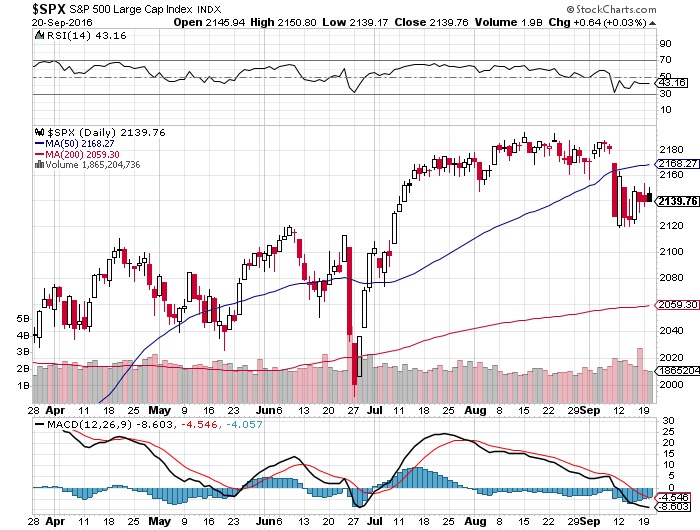 While you were sleeping: Wall St inches higher