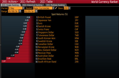 Dollar Jumps as Rising September Fed-Hike Odds Burn Rand to Real