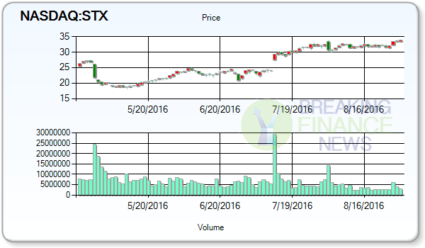 Seagate Technology PLC