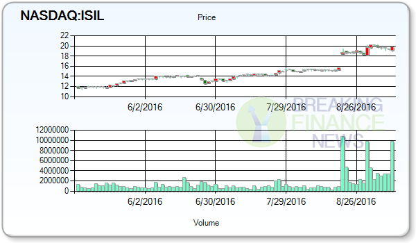 Intersil Corporation