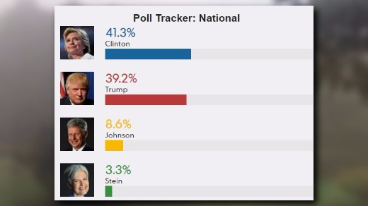 Trump  Hillary Poll