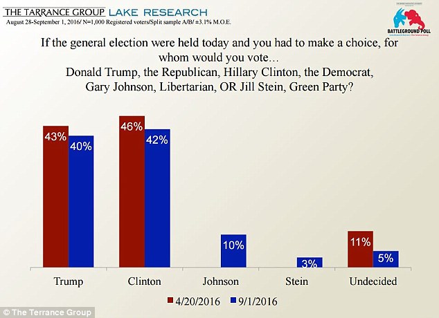 Trump has closed a 3-point gap to just 2 in a poll conducted for George Washington University making the race too close to call