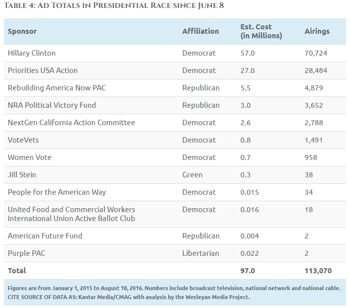 Ad Totals