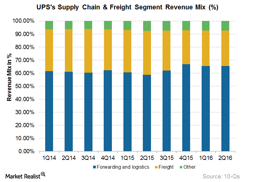 Will 3D Printing Supplement or Replace UPS’s Warehousing