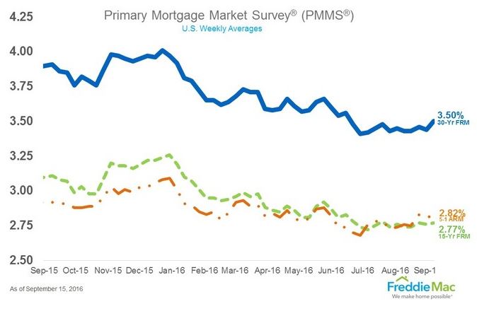 Weekly US MBA Mortgage Applications Rise 4.2%