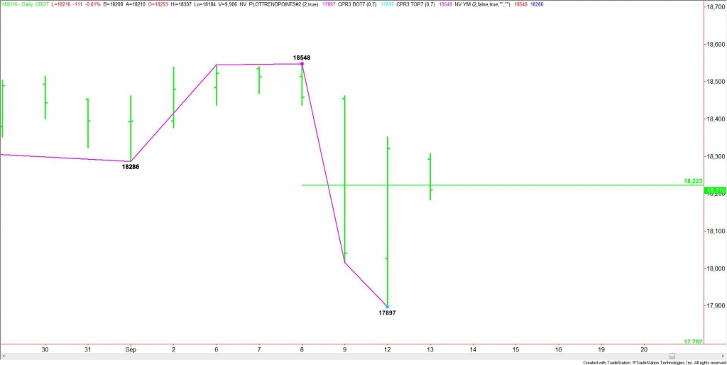 Daily September E-mini Dow Jones Industrial Average