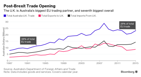 Australia Keen On Post-Brexit FTA With UK