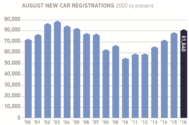 August new car registrations 2000- 2016