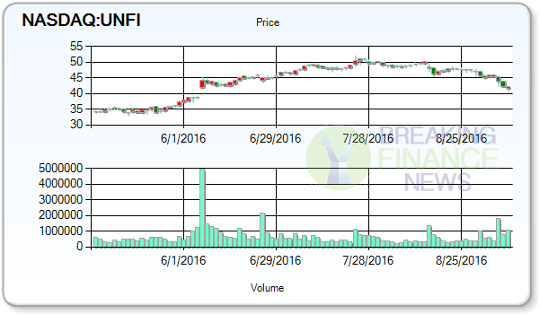 United Natural Foods Inc