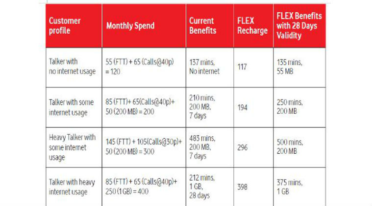 Vodafone Vodafone flex Vodafone new flex plan Vodafone flex plan details Vodafone flex for prepaid how to activate Vodafone flex Vodafone data packs Vodafone voice call charges Vodafone recharge Reliance Jio Jio 4G smartphones technology tech